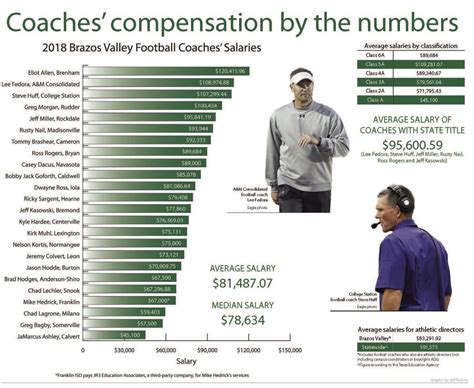 quality control football coach salary